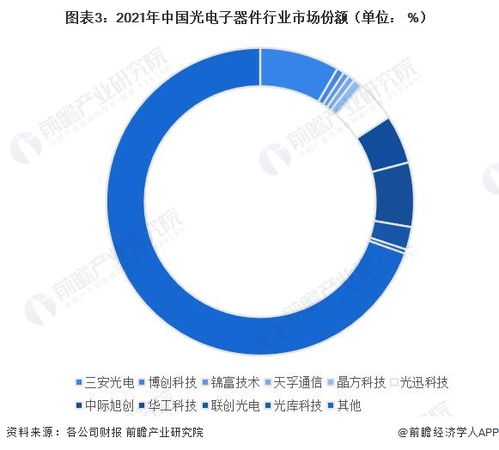 2023年中国光电子器件行业竞争格局、市场份额与竞争力深度剖析